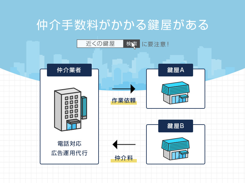 仲介業者を経由すると鍵屋に仲介料を取られる