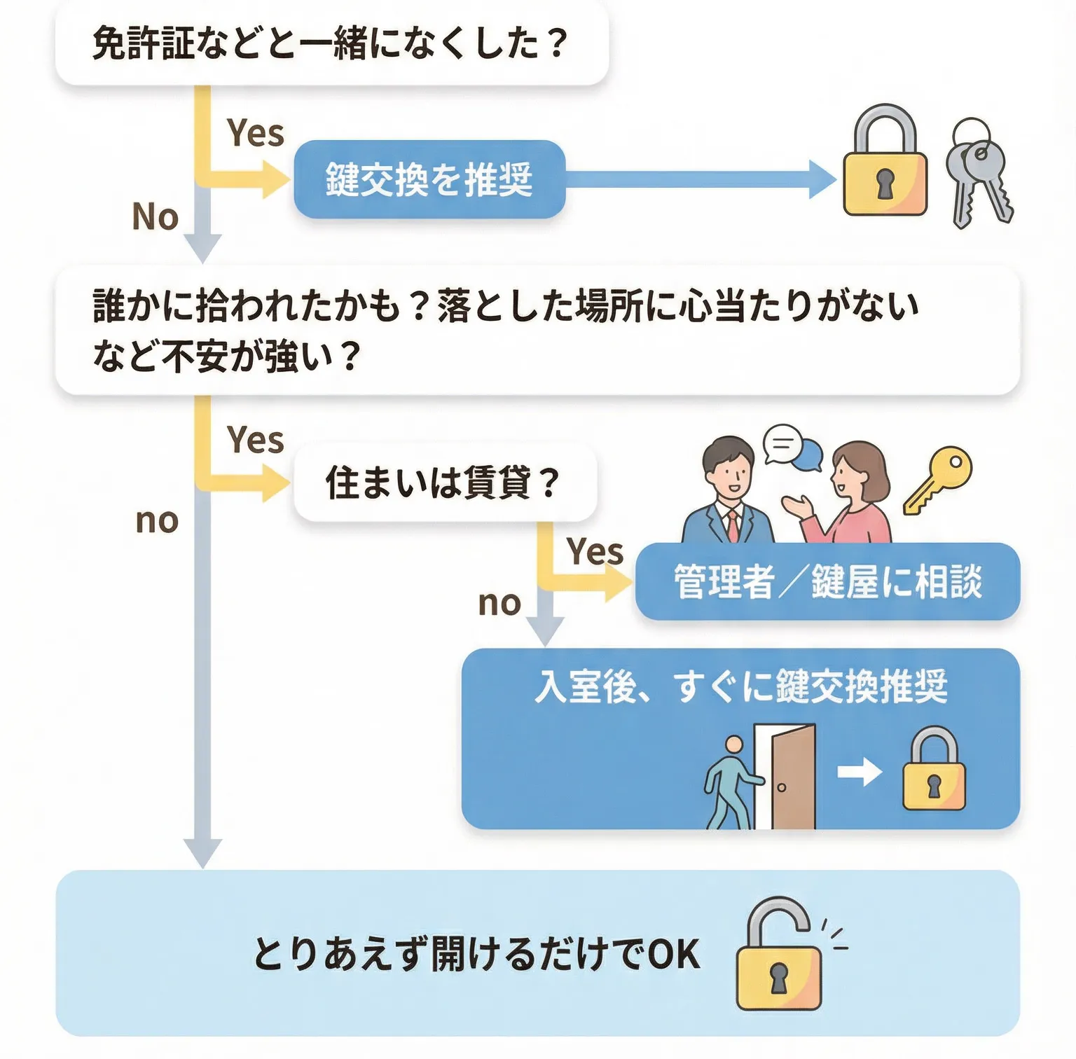 鍵開けを解決する流れ