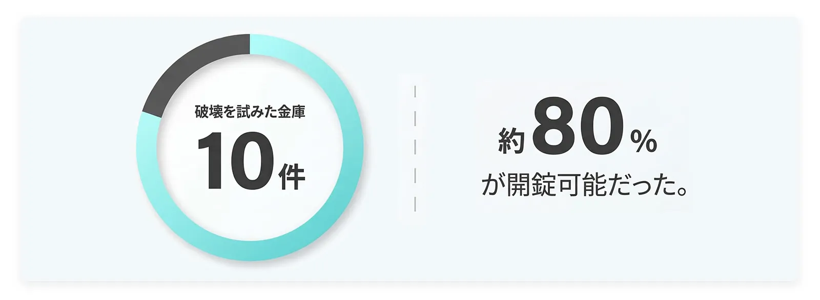 鍵開けが可能だった割合