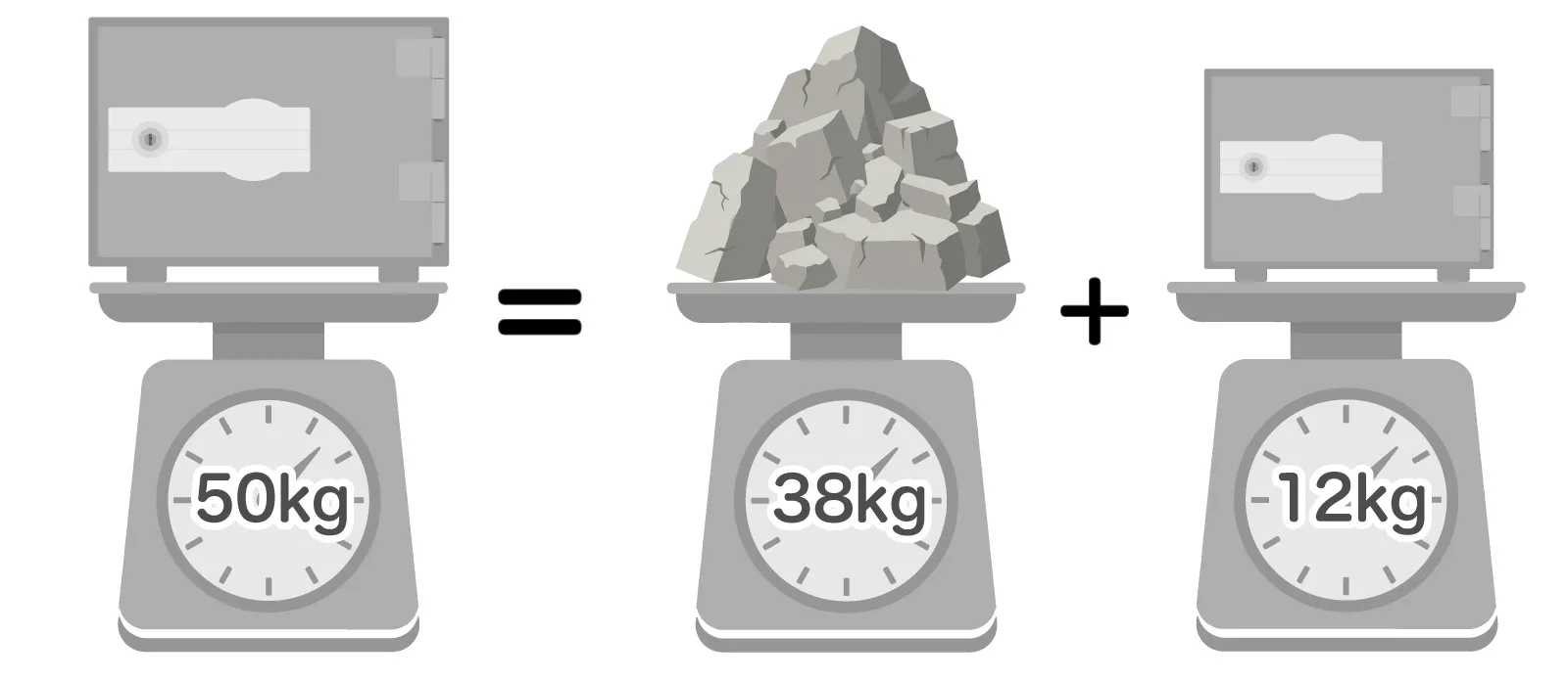 金庫が重い理由