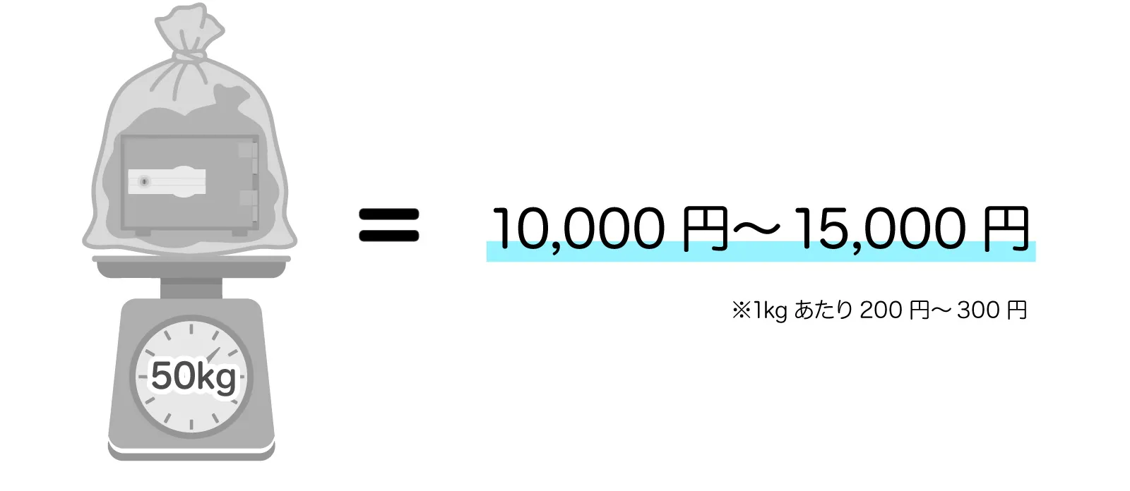金庫の処分にかかる費用