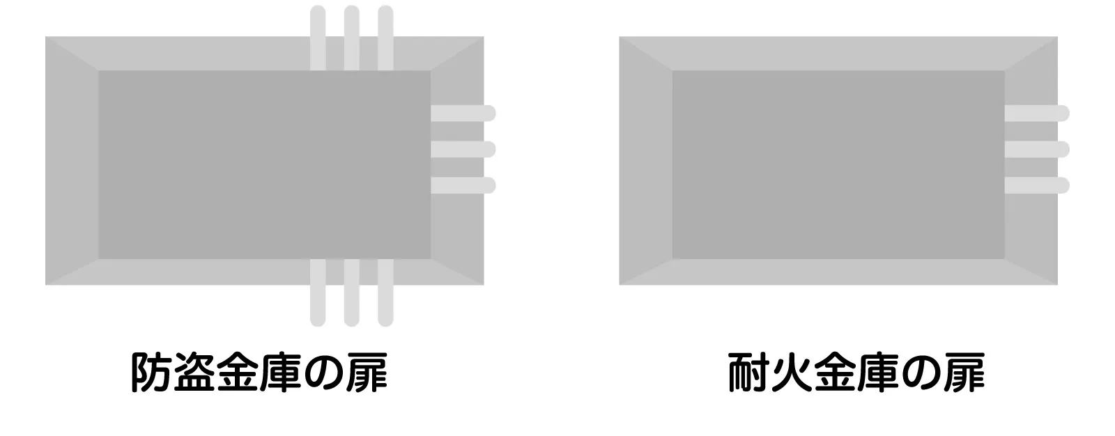 防盗金庫の扉と耐火金庫の扉
