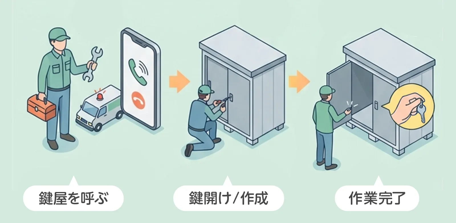 鍵屋に依頼する手順