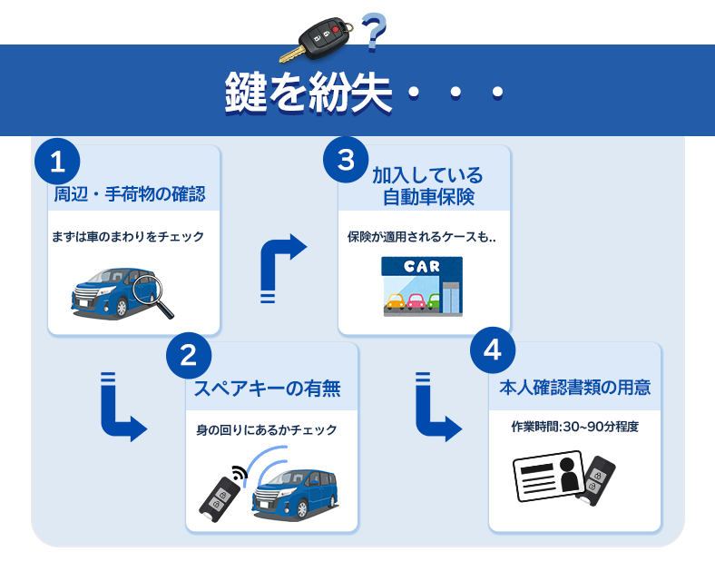 車の鍵を紛失したとき、最初の5分でやること