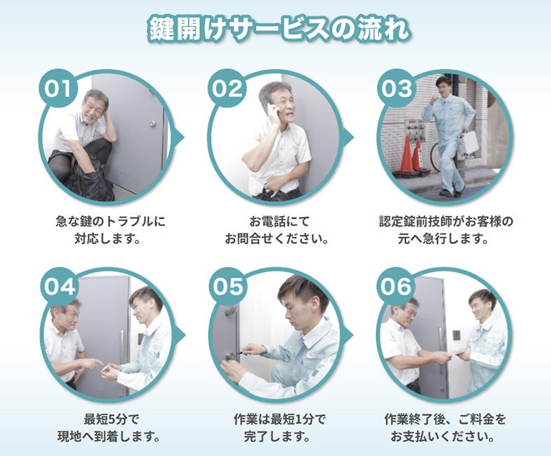 鍵ロックセンター24での鍵開けの流れ