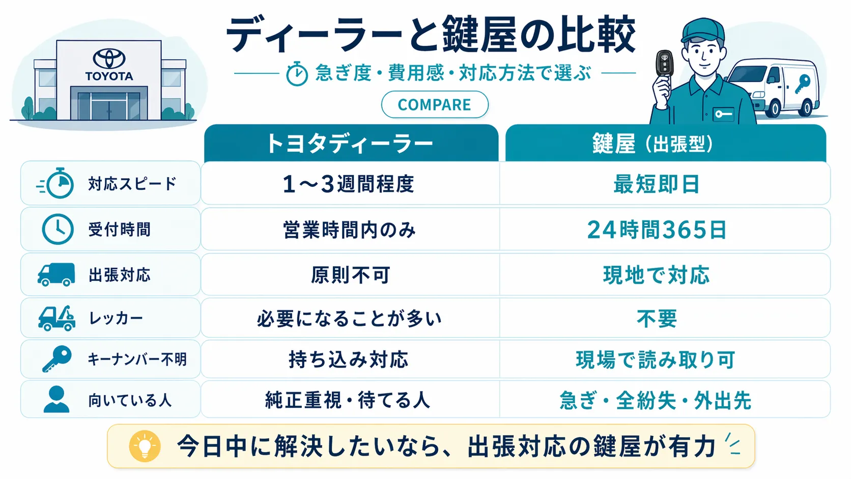 ディーラーと鍵屋の比較