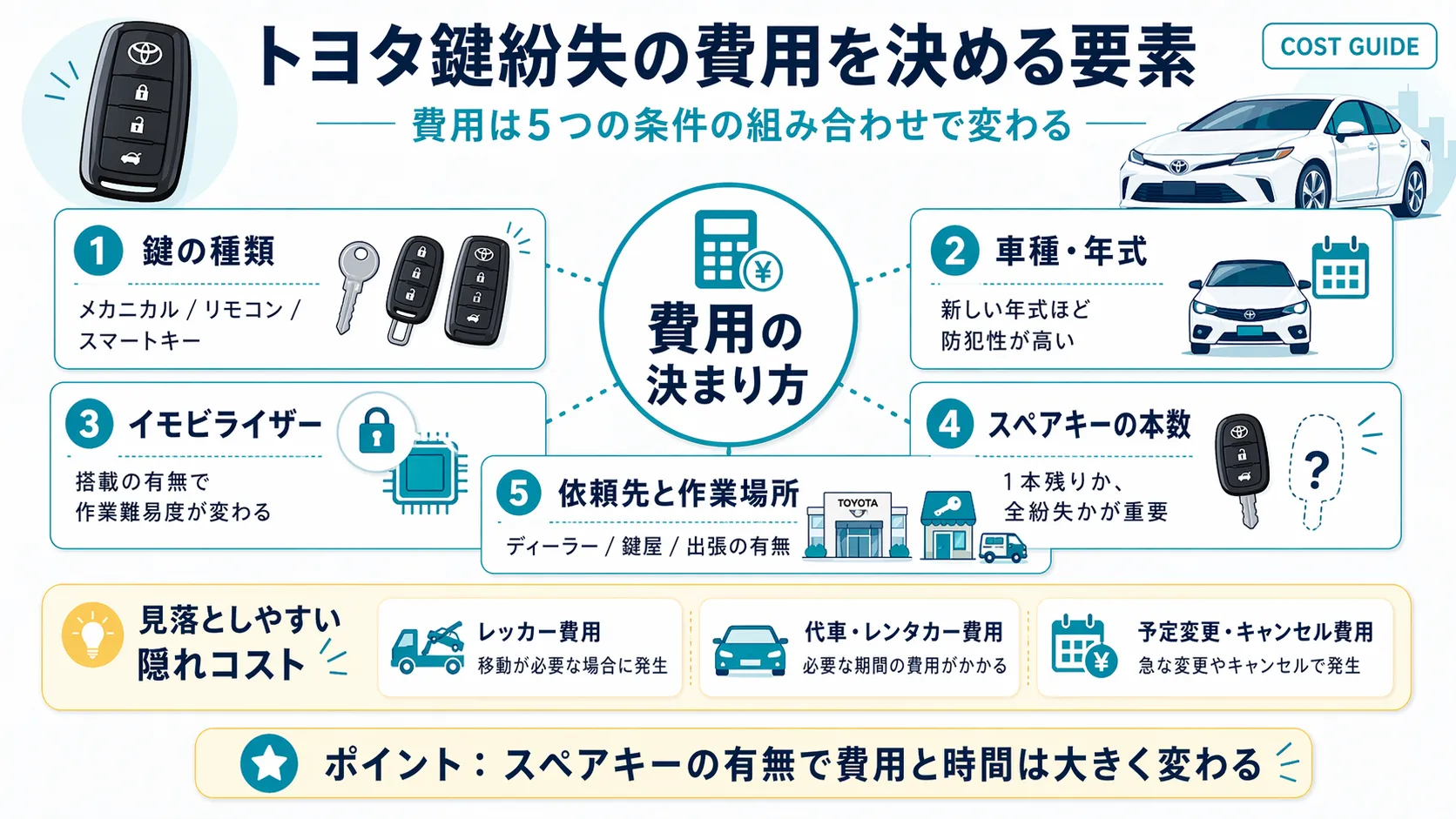 トヨタ鍵紛失の費用を決める要素