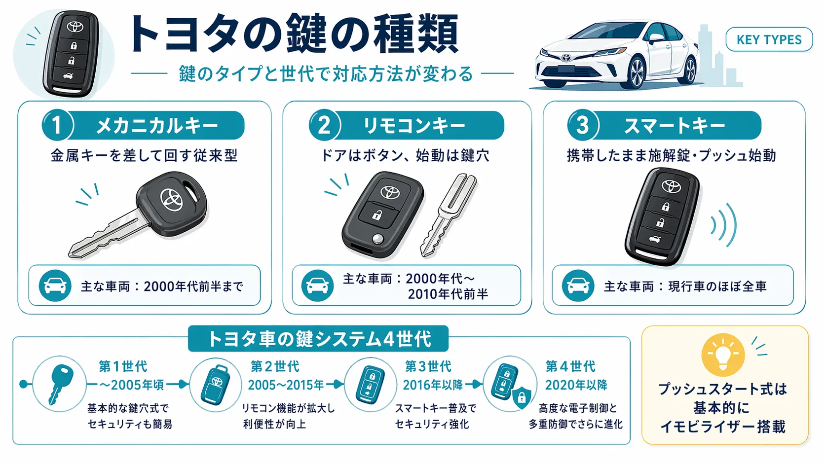 2026年最新】トヨタのスマートキー紛失｜費用・ディーラー比較・最短