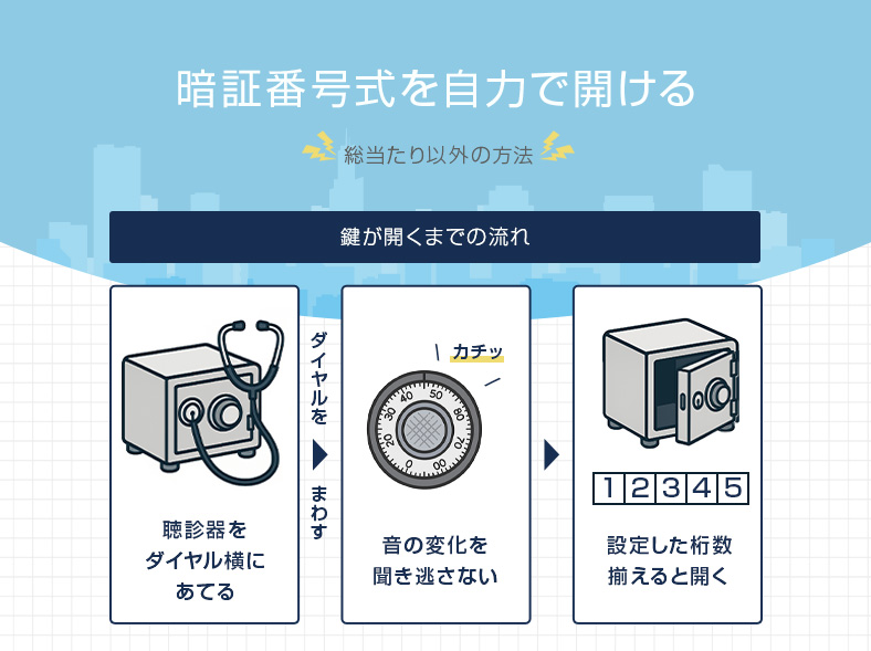暗証番号式の鍵を聴診器で開ける方法
