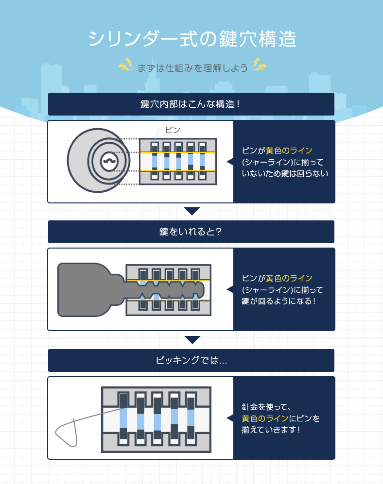 シリンダー式の鍵が開く仕組み