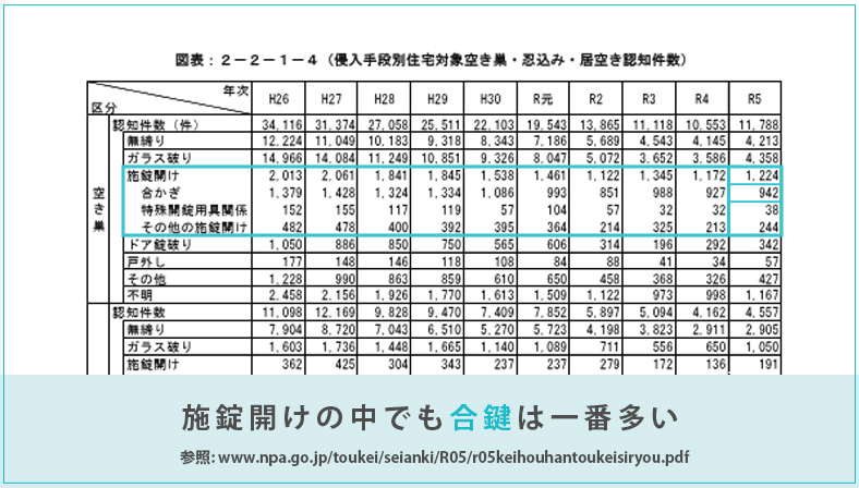 合鍵をつかった侵入窃盗の割合