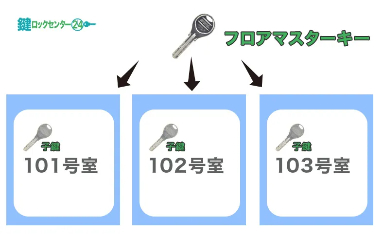 フロアマスターキー