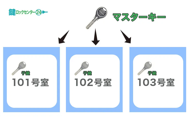 マスターキーとは？仕組みや逆マスターキーなどの種類を紹介